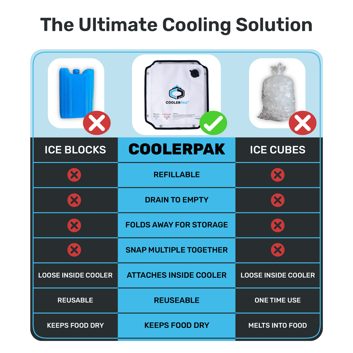 CoolerPak 16lb Ice Block Pack - Reusable Ice Pack for Coolers