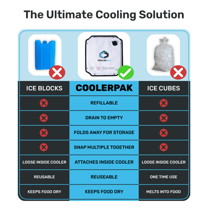 CoolerPak 12lb Ice Block Pack - Reusable Ice Pack for Coolers